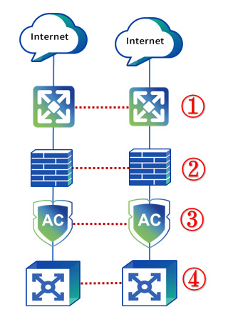 Internet Gateway Security Solution