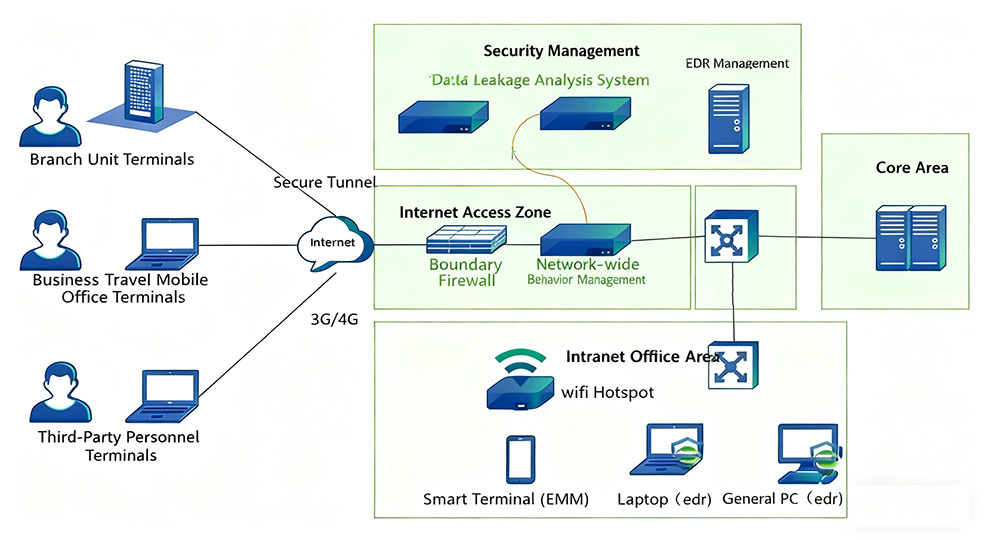 Data Loss Prevention Solution