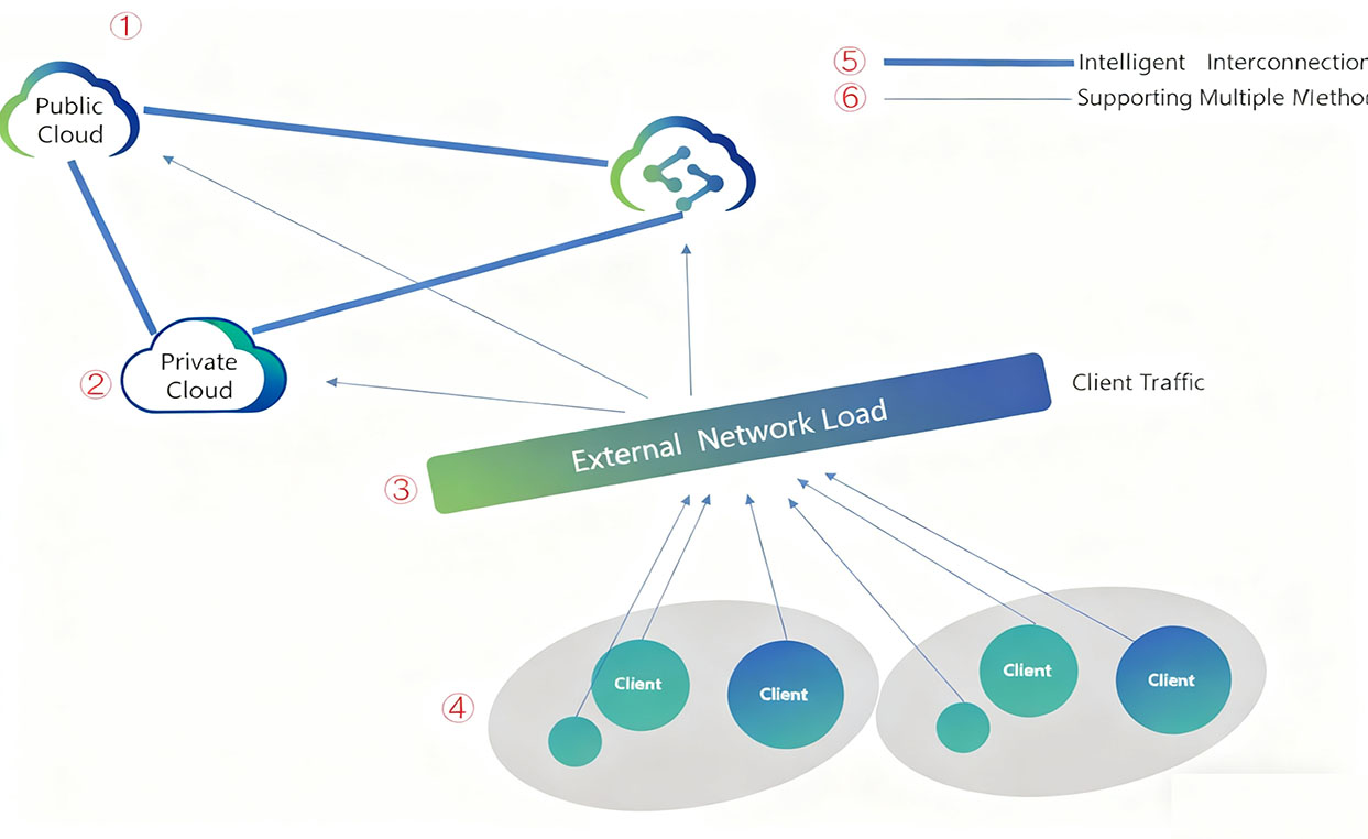 Data Center Architecture Solution
