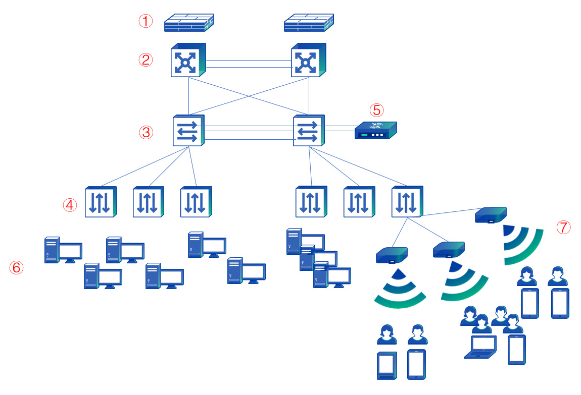 Office Network Construction Solution